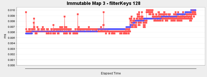 Immutable Map 3 - filterKeys 128
